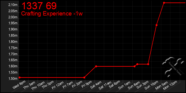 Last 7 Days Graph of 1337 69