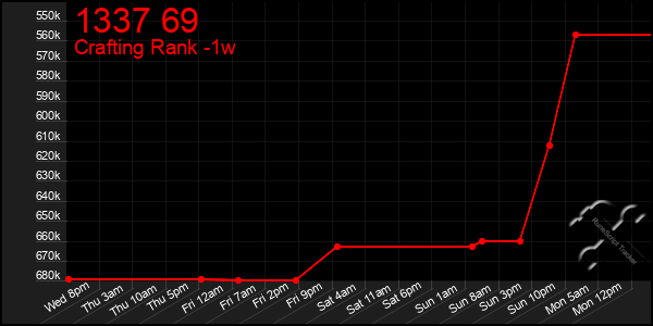 Last 7 Days Graph of 1337 69