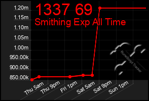 Total Graph of 1337 69