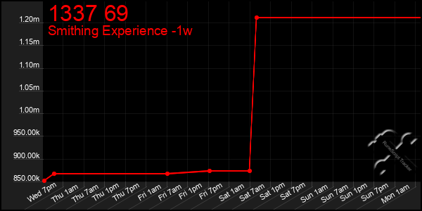 Last 7 Days Graph of 1337 69