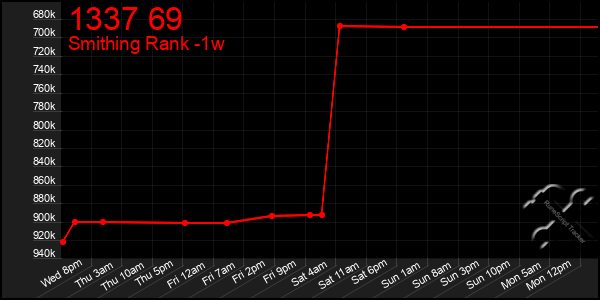 Last 7 Days Graph of 1337 69