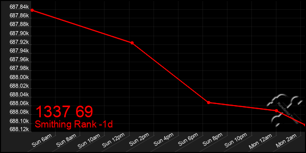 Last 24 Hours Graph of 1337 69