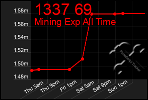 Total Graph of 1337 69