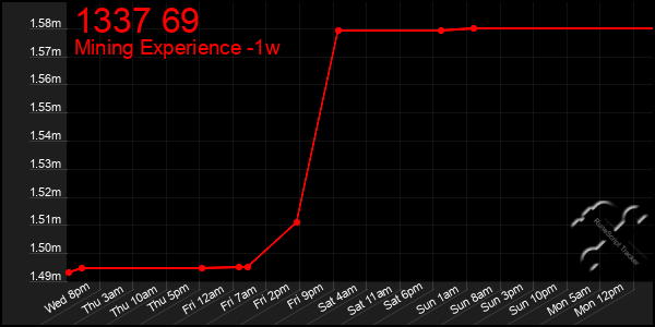 Last 7 Days Graph of 1337 69