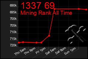 Total Graph of 1337 69