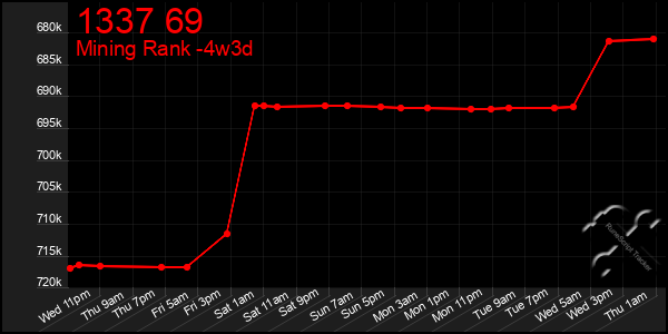 Last 31 Days Graph of 1337 69