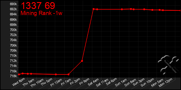 Last 7 Days Graph of 1337 69