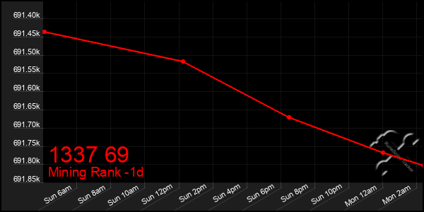 Last 24 Hours Graph of 1337 69