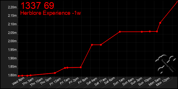 Last 7 Days Graph of 1337 69