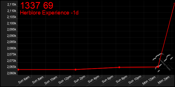 Last 24 Hours Graph of 1337 69