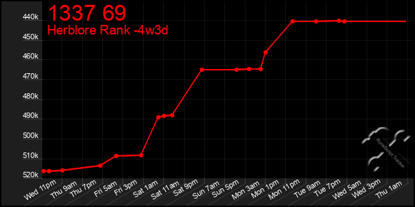 Last 31 Days Graph of 1337 69