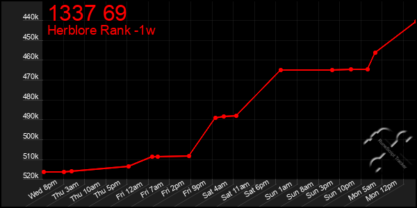 Last 7 Days Graph of 1337 69