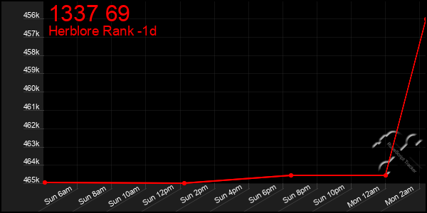 Last 24 Hours Graph of 1337 69