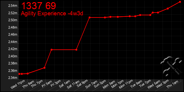 Last 31 Days Graph of 1337 69