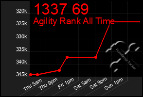 Total Graph of 1337 69