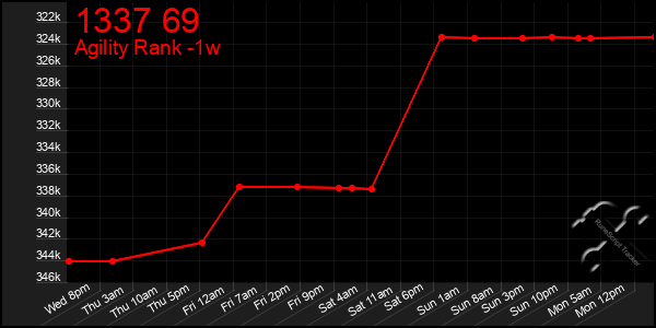 Last 7 Days Graph of 1337 69