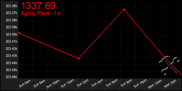 Last 24 Hours Graph of 1337 69