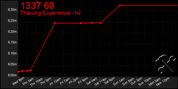 Last 7 Days Graph of 1337 69