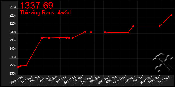 Last 31 Days Graph of 1337 69