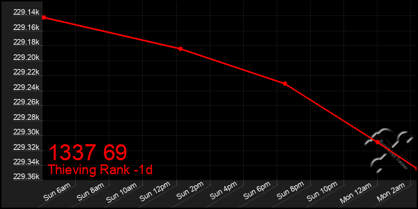 Last 24 Hours Graph of 1337 69