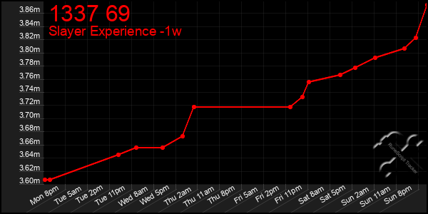 Last 7 Days Graph of 1337 69