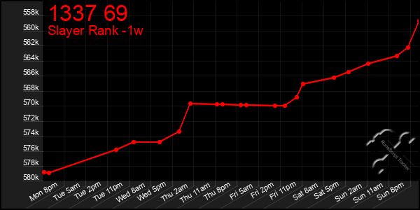 Last 7 Days Graph of 1337 69