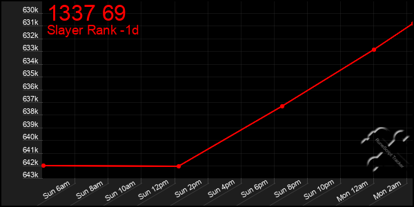 Last 24 Hours Graph of 1337 69