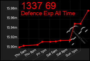 Total Graph of 1337 69