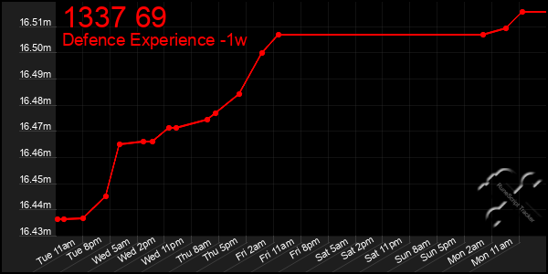 Last 7 Days Graph of 1337 69