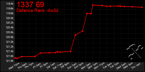 Last 31 Days Graph of 1337 69