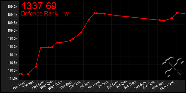 Last 7 Days Graph of 1337 69