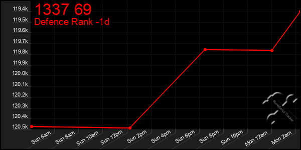 Last 24 Hours Graph of 1337 69