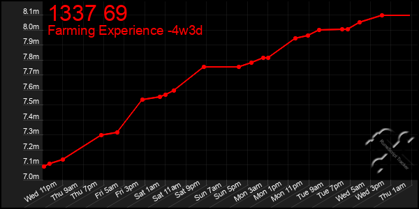 Last 31 Days Graph of 1337 69