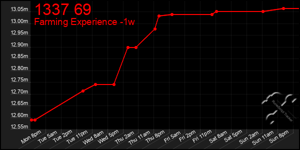 Last 7 Days Graph of 1337 69