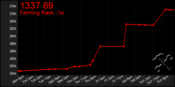 Last 7 Days Graph of 1337 69