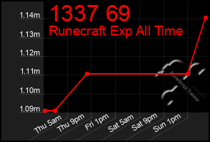 Total Graph of 1337 69