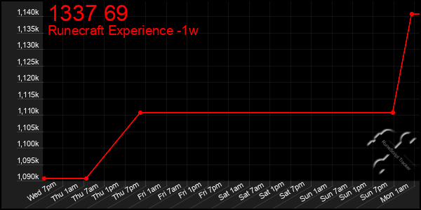 Last 7 Days Graph of 1337 69