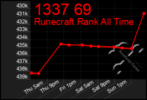 Total Graph of 1337 69