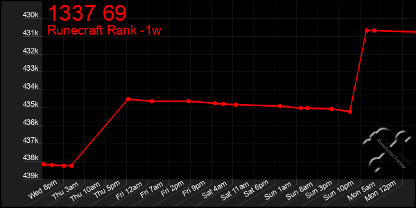 Last 7 Days Graph of 1337 69