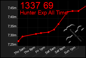 Total Graph of 1337 69