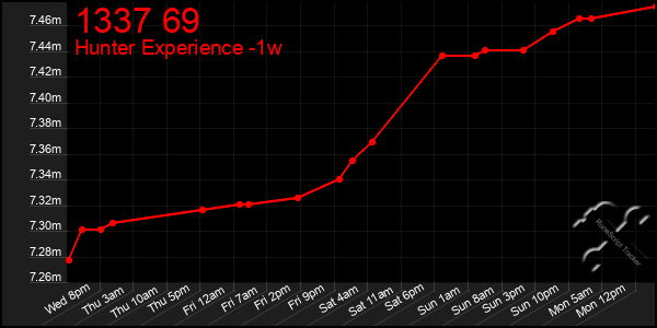 Last 7 Days Graph of 1337 69