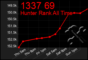 Total Graph of 1337 69