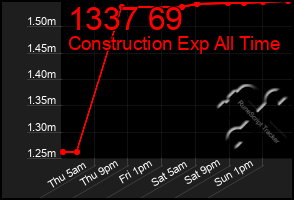 Total Graph of 1337 69