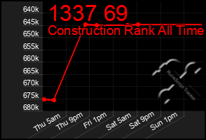 Total Graph of 1337 69