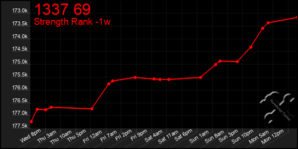 Last 7 Days Graph of 1337 69