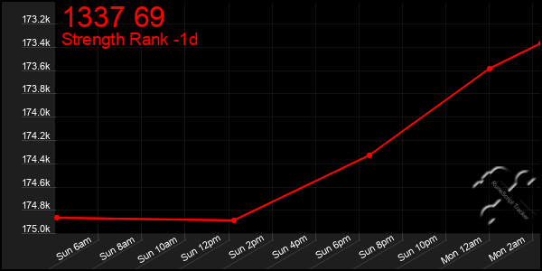 Last 24 Hours Graph of 1337 69