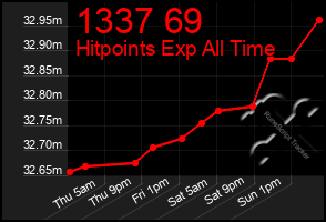 Total Graph of 1337 69