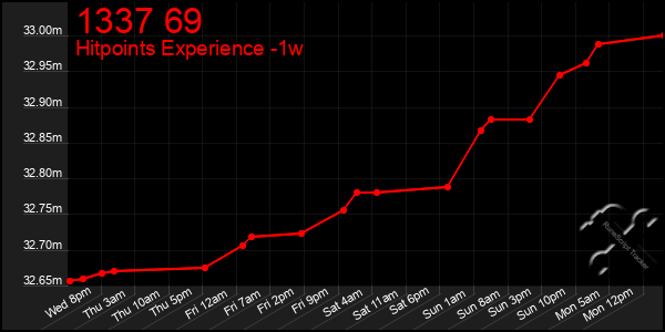 Last 7 Days Graph of 1337 69