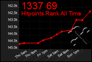 Total Graph of 1337 69