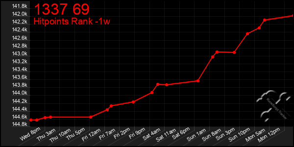 Last 7 Days Graph of 1337 69